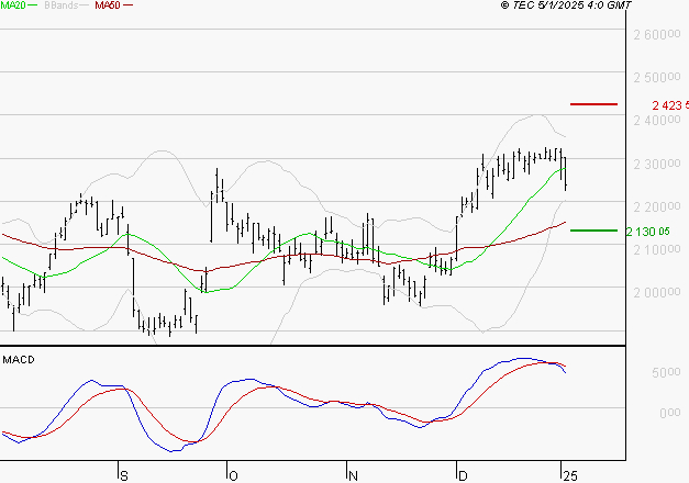 HERMES INTERNATIONAL : La situation technique est plutôt incertaine