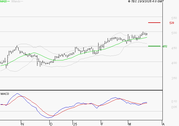 NOKIA : Le mouvement reste haussier
