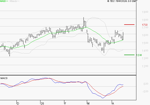 OPMOBILITY : Le mouvement reste haussier