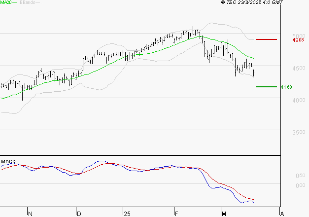 ACCOR SA : Sous les résistances, une consolidation est probable