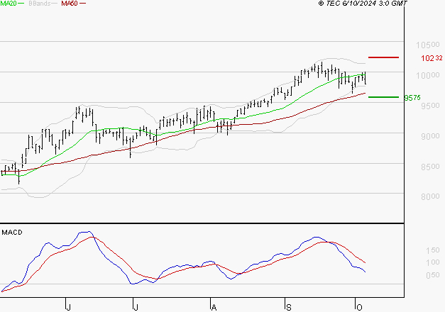 EURONEXT NV : Une consolidation vers les supports est probable