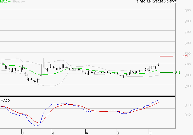 EUTELSAT : Le mouvement reste haussier