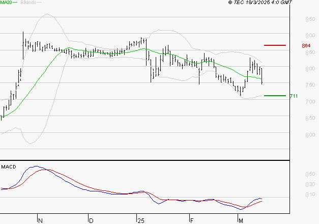 OVH GROUPE : Retour possible sur les supports