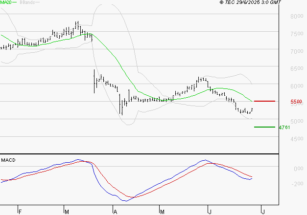 SODEXO SA : Sous les résistances, une consolidation est probable