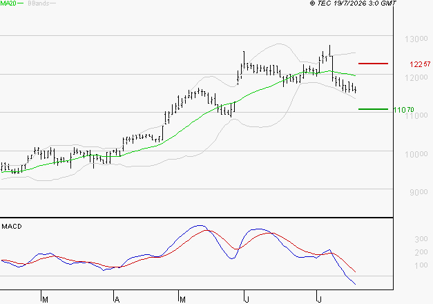 LDC : Sous les résistances, une consolidation est probable