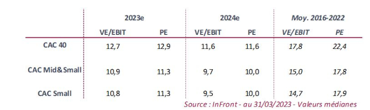 Valorisation des indices.