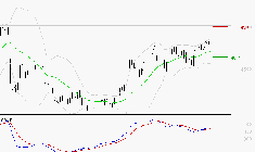 ACCOR SA : Les signaux haussiers sont intacts