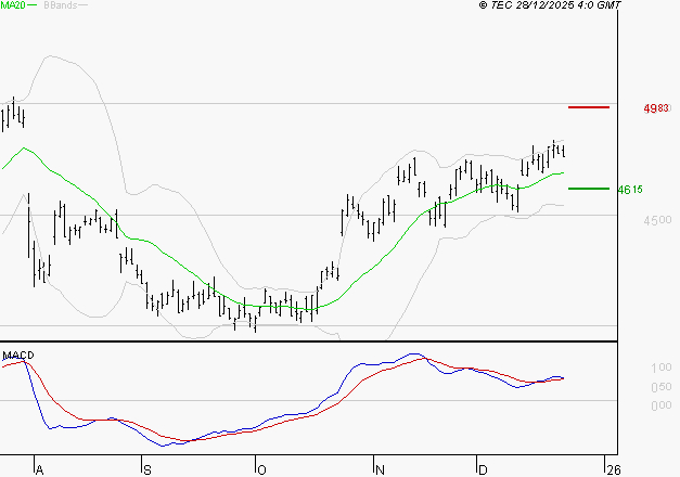 ACCOR SA : Les signaux haussiers sont intacts