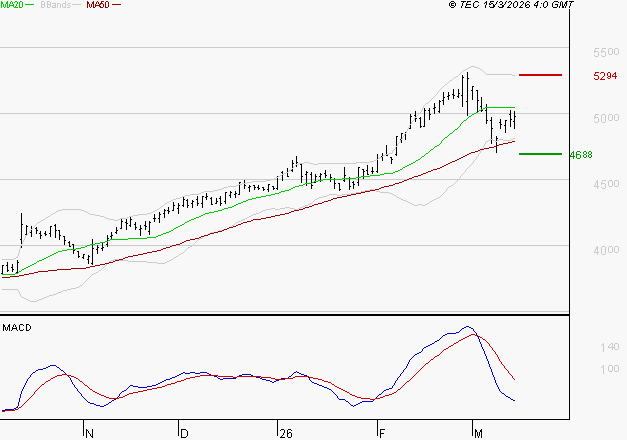 BOUYGUES : La situation technique est plutôt incertaine