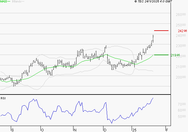 SAFRAN : Risque de correction sous les résistances
