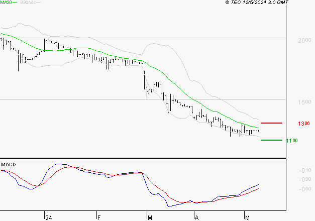 RAMSAY GENERALE : Attendre un test du support