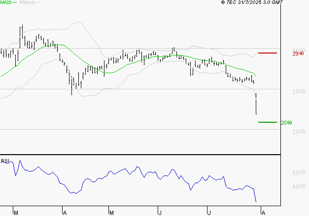 IMERYS : Surveiller le comportement des cours sur les supports