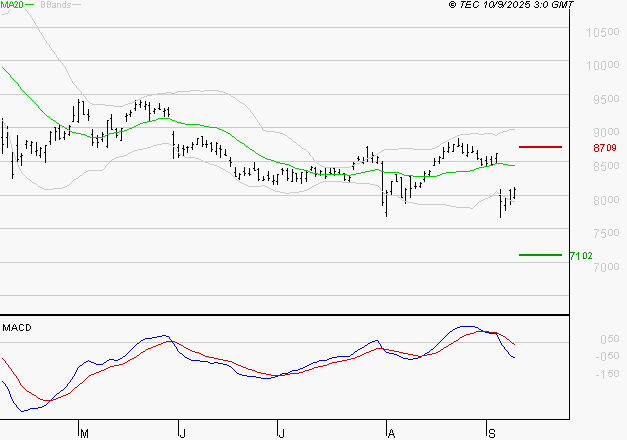 SANOFI : Sous les résistances, une consolidation est probable
