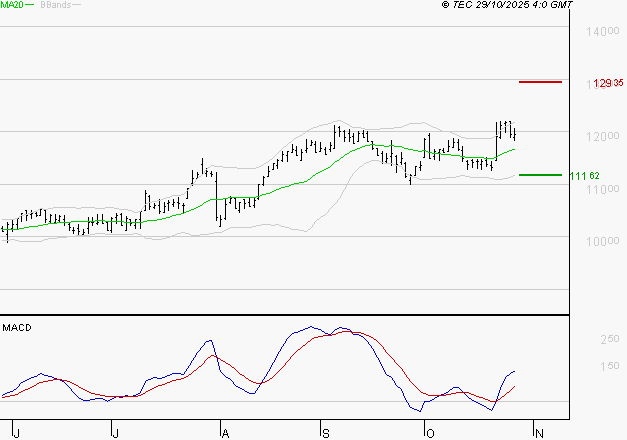IPSEN : Les signaux haussiers sont intacts