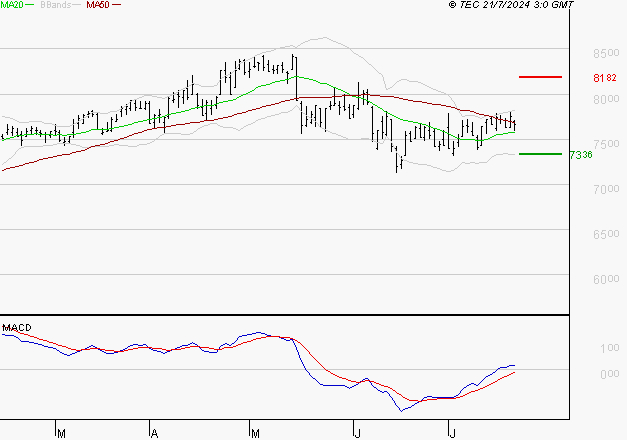 EURAZEO : Les signaux haussiers sont intacts