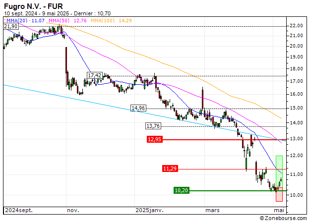 Fugro N.V. : Prises de bénéfices sur le turbo CALL Société Générale 1D59S (+25.00%) (1D59S)
