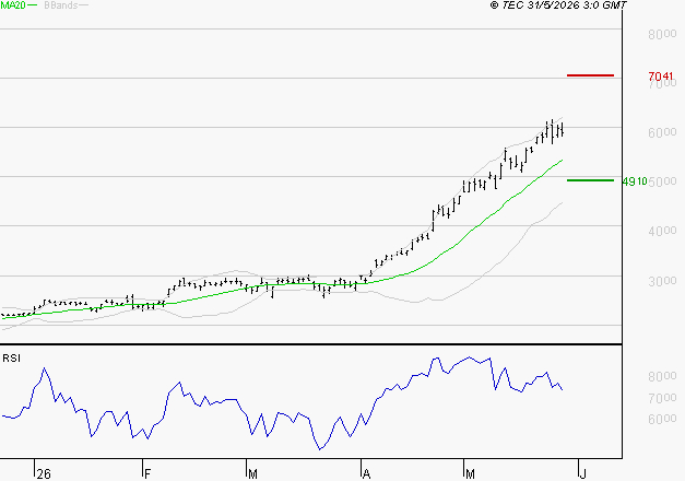 STMICROELECTRONICS : Risque de correction sous les résistances