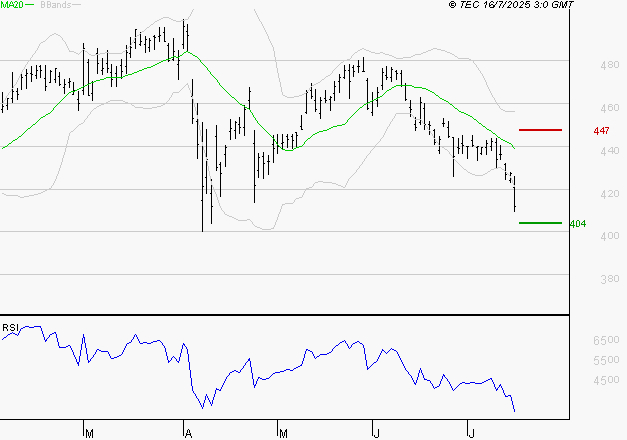 NOKIA : Baissier mais survendu