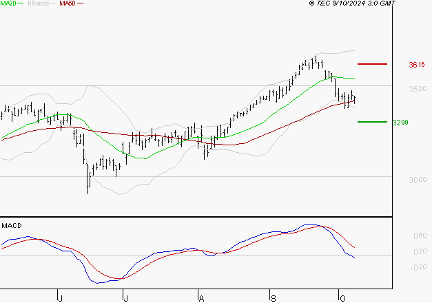 AXA : Sous les résistances, une consolidation est probable