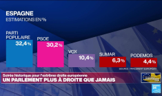 Européennes 2024 : Allemagne, Espagne, Pologne... retrouvez les premières estimations