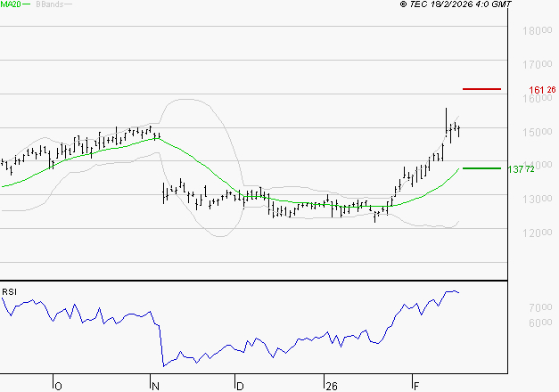 LEGRAND : Risque de correction sous les résistances