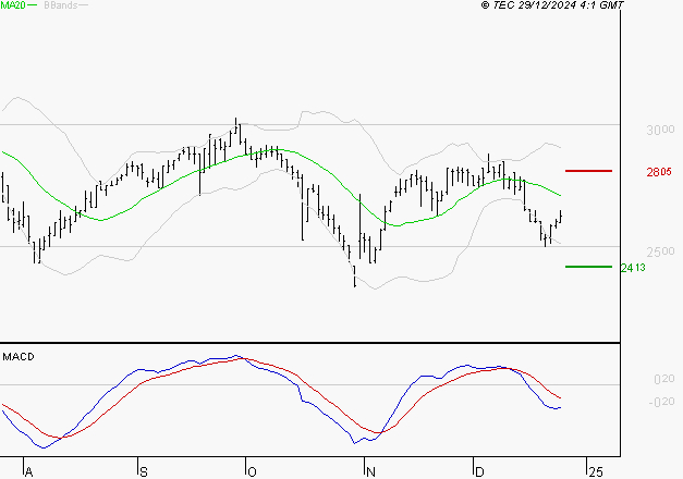 LECTRA : Sous les résistances, une consolidation est probable