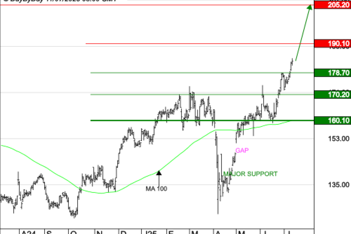 AIRBUS : Les cours progressent toujours