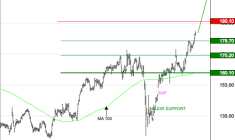 AIRBUS : Les cours progressent toujours
