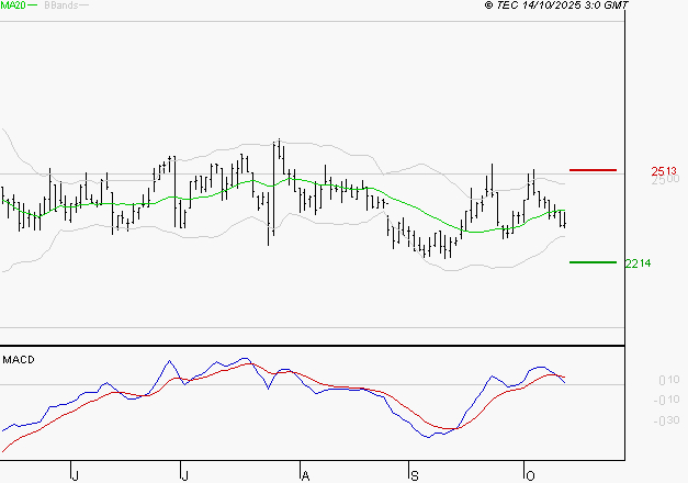 LECTRA : Une consolidation vers les supports est probable