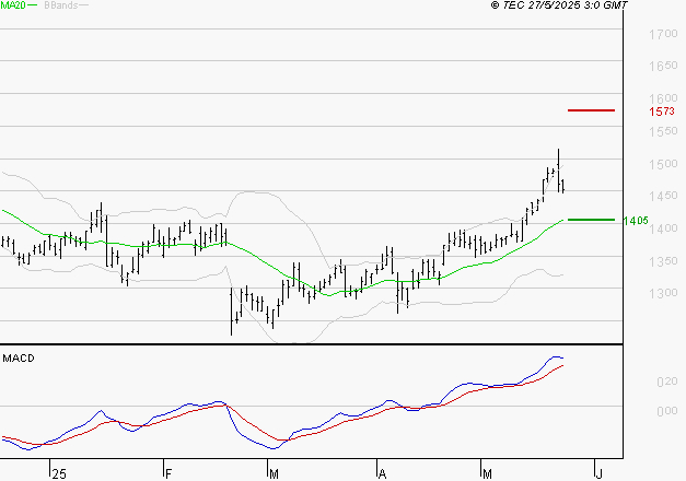 CARREFOUR SA : Les signaux haussiers sont intacts