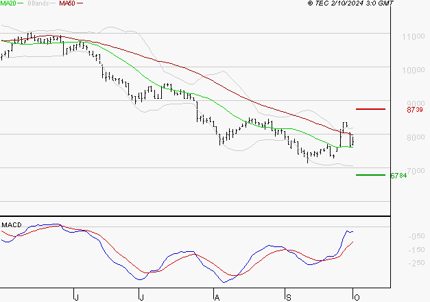 PEUGEOT INVEST : Retour possible sur les supports