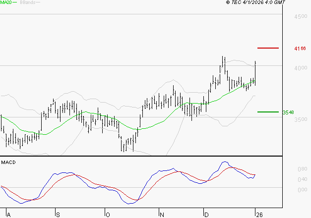 SCHLUMBERGER : Le mouvement reste haussier