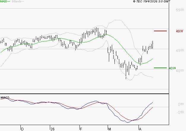 ACCOR SA : Le mouvement reste haussier