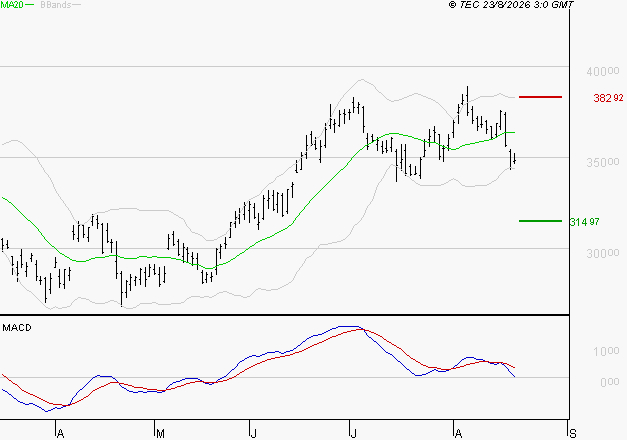 GE AEROSPACE : La consolidation peut se poursuivre