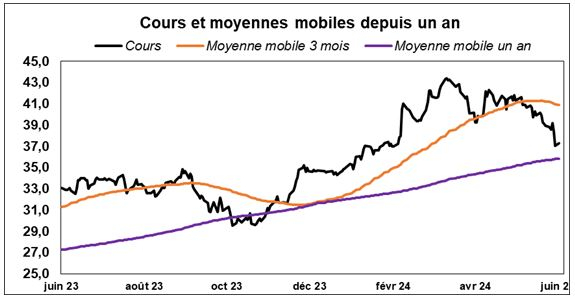 Source : Factset et Phiadvisor Valquant