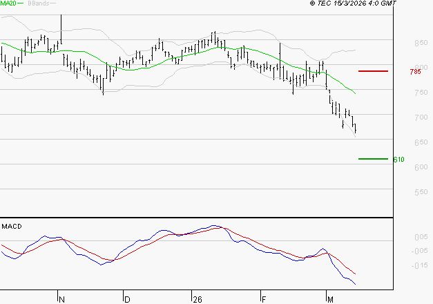 BENETEAU : Sous les résistances, une consolidation est probable