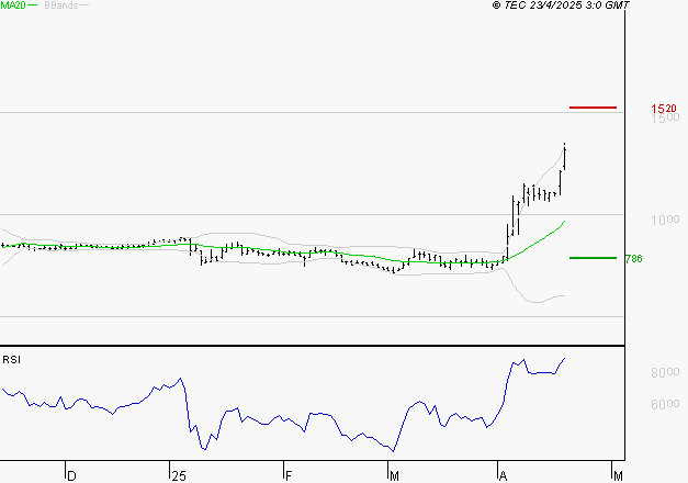 OVH GROUPE : Les résistances sont proches