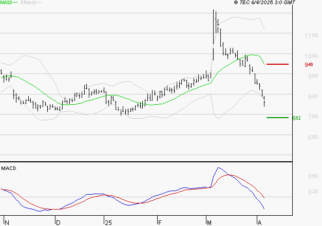 AIR FRANCE-KLM : Sous les résistances, une consolidation est probable