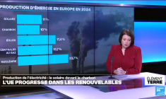 L'énergie solaire dépasse pour la première fois le charbon dans l'Union Européenne (rapport)