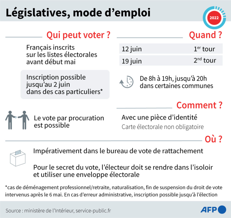 Modalités du vote aux élections législatives, calendrier et horaires du scrutin ( AFP / )