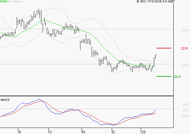 SPIE SA : L'analyse ne suggère pas de baisse à moyen terme