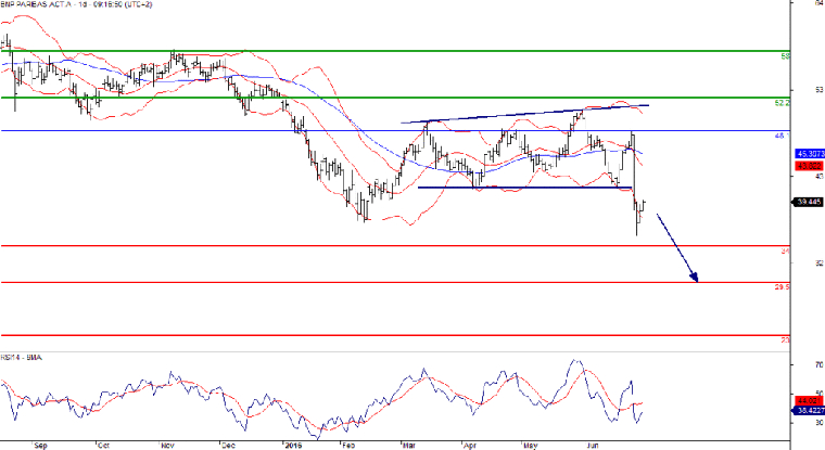 L'analyse technique de BNP Paribas. (© Trading Central)