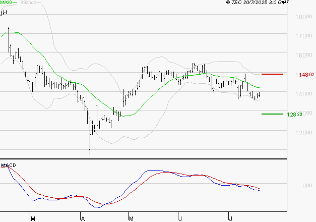 CAPGEMINI : Sous les résistances, une consolidation est probable