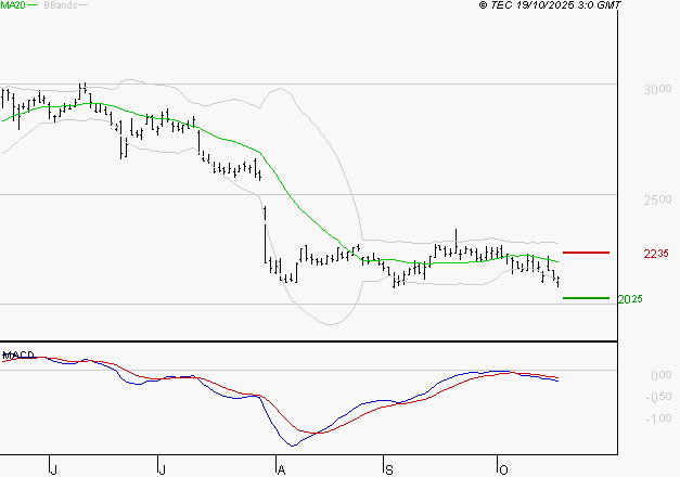 IMERYS : Sous les résistances, une consolidation est probable