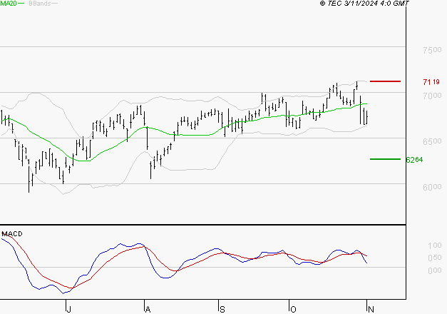 AMUNDI SA : Une consolidation vers les supports est probable