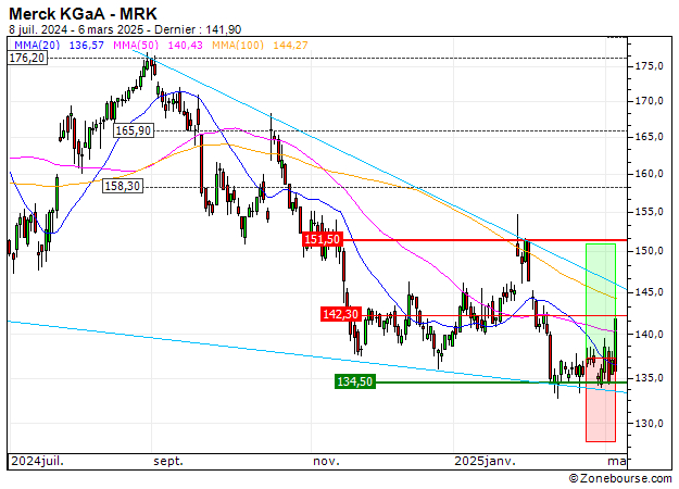 Merck KGaA : Vente du turbo CALL Société Générale DG29S (+14.53%) (DG29S)