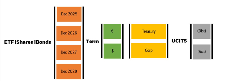 Certaines combinaisons ne sont pas disponibles sur Boursorama. (Crédit : iShares)