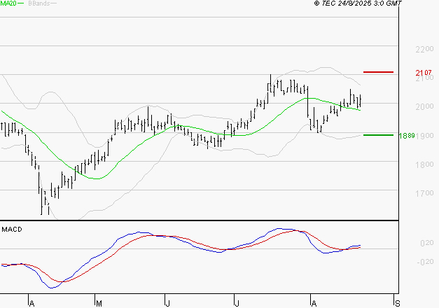 TIKEHAU CAPITAL : Le mouvement reste haussier