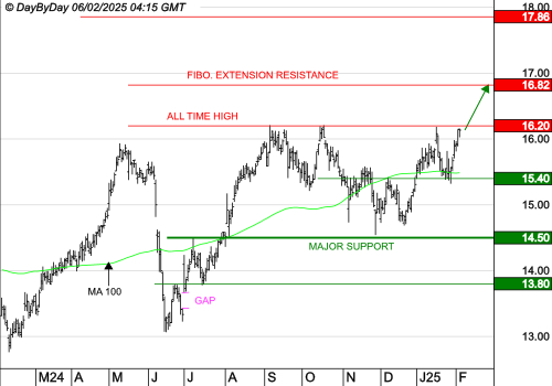 ENGIE : Les cours progressent toujours