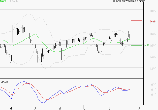 JCDECAUX : Le mouvement reste haussier